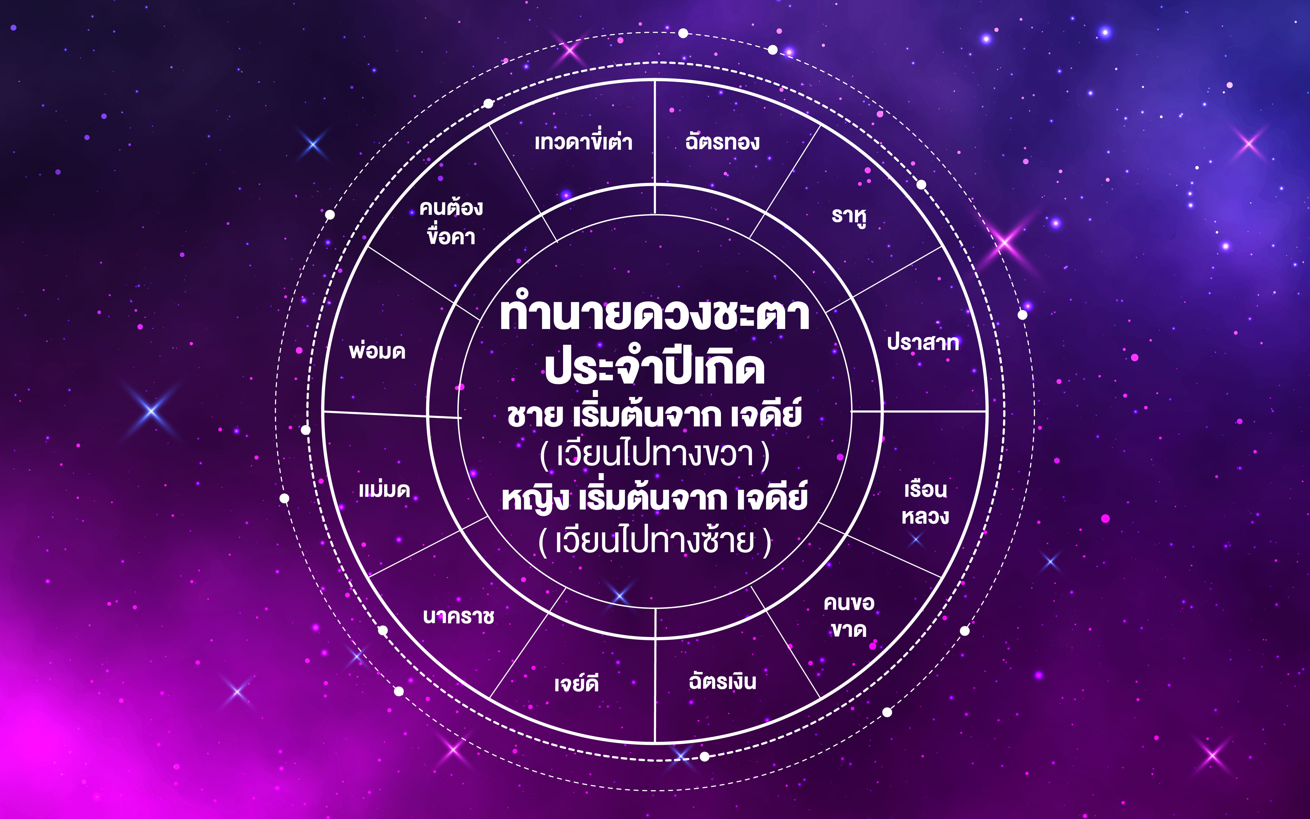 วิธีดูดวงโหราศาสตร์โบราณตามตำราพรหมชาติ